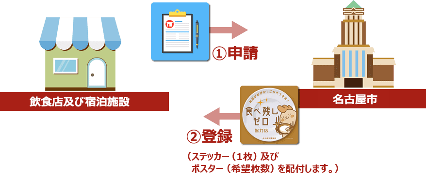 店舗から提出された申請書の内容を名古屋市環境局で確認し、要件を満たす場合はステッカー等を交付します。