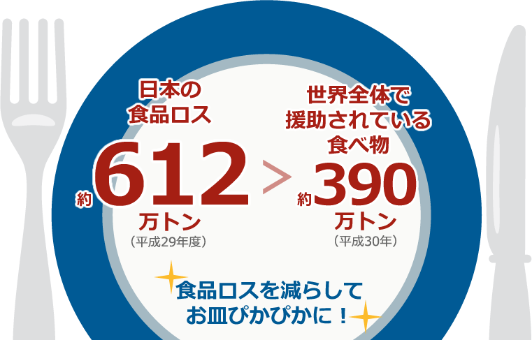 日本の食品ロス約612万トン>世界全体で援助されている食べ物約390万トン