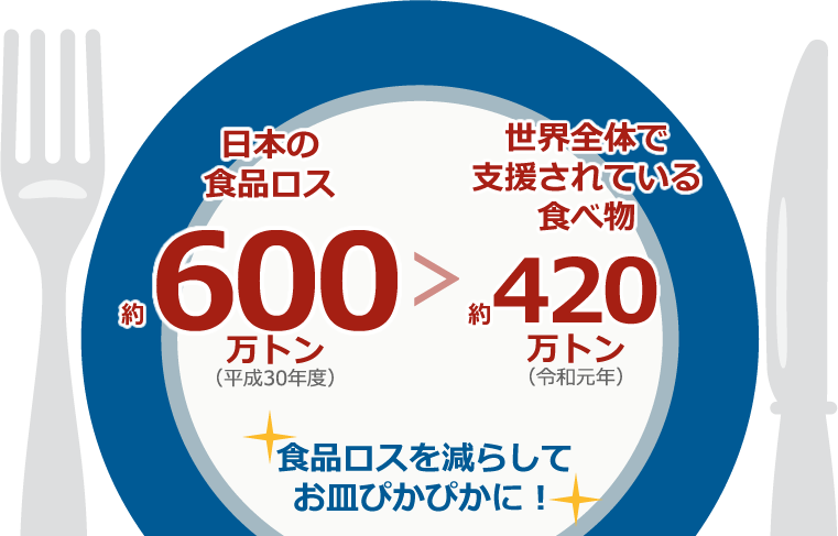 日本の食品ロス約600万トン>世界全体で援助されている食べ物約420万トン
